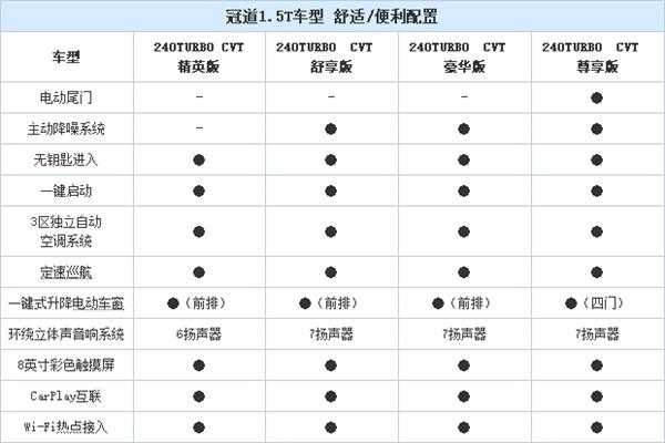 冠道买哪个配置-图3