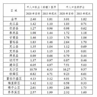 齐齐哈尔配置