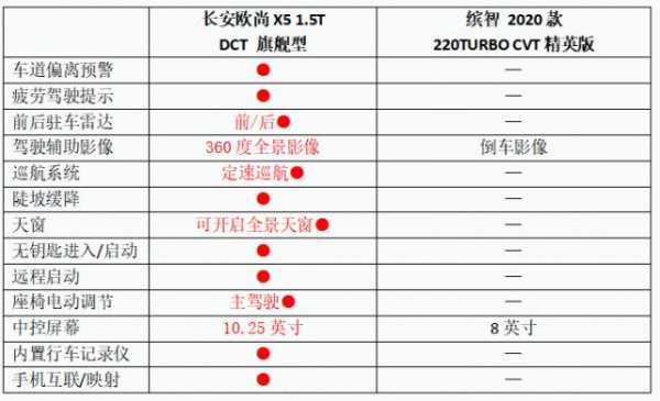 长安欧尚5参数配置-图2