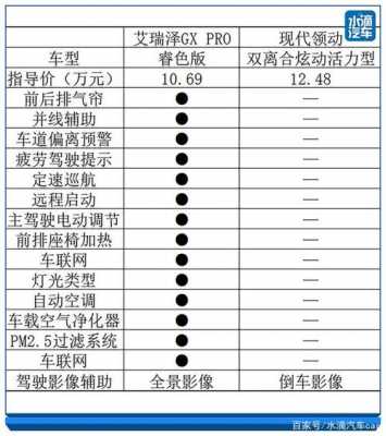 奇瑞gx几个配置对比-图2