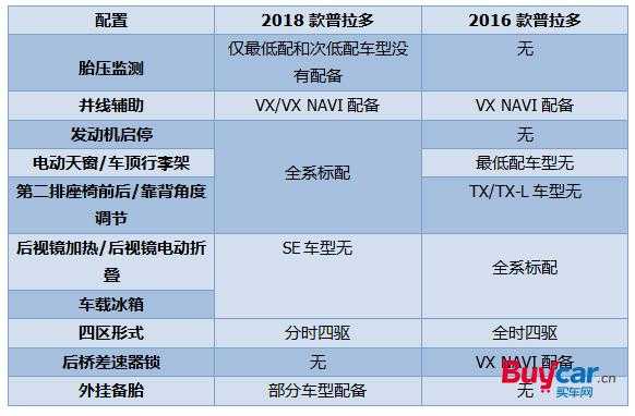 新款普拉多配置表-图3