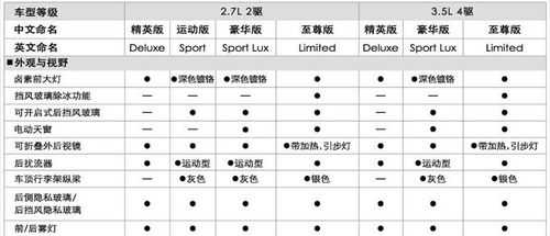 汉兰达配置如何选择-图3