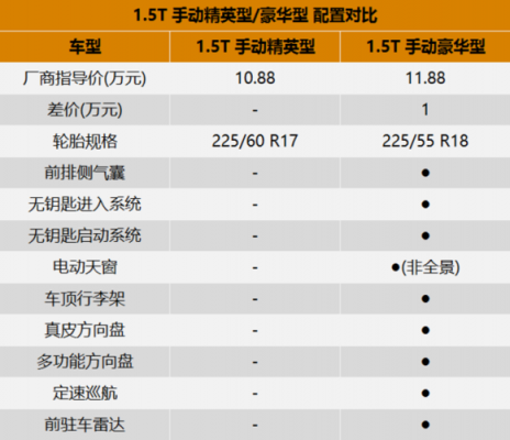 购车买什么配置较划算-图2