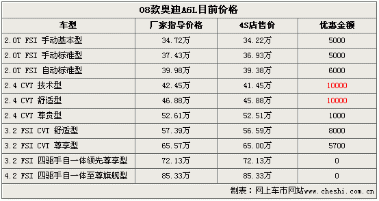 08款手动奥迪配置参数