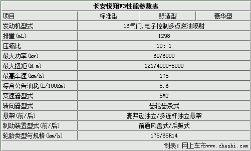 长安v3配置参数