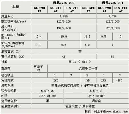 2011款现代ix35配置参数配置