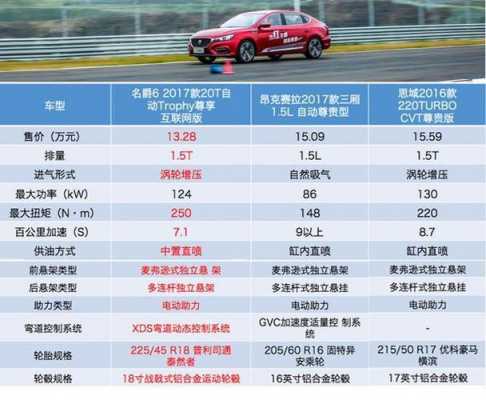 全新名爵6配置差距-图1