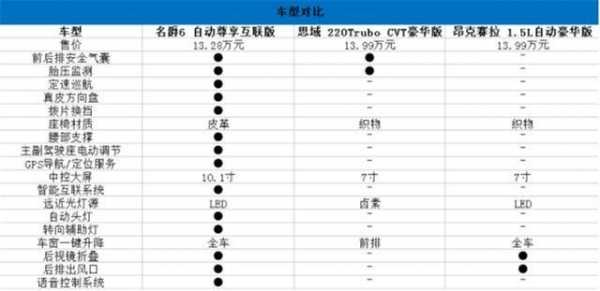 全新名爵6配置差距-图3