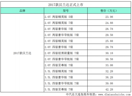 汉兰达各配置保值率