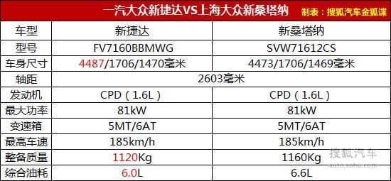 新捷达和桑塔纳纳配置-图1