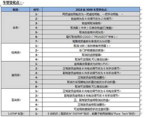 308配置更改-图2