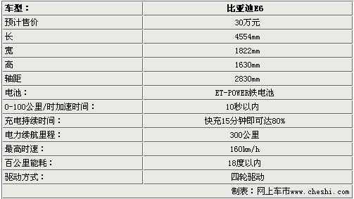 比亚迪e6的参数配置-图1