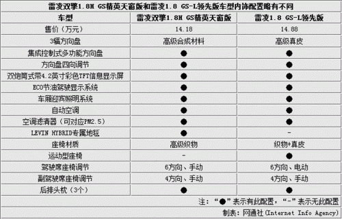 雷凌精英参数配置对比