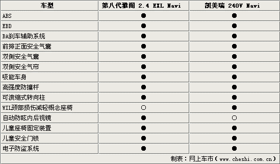 雅阁凯美瑞混动配置