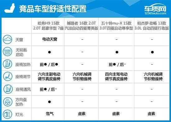 2015款哈佛h9配置参数配置-图1