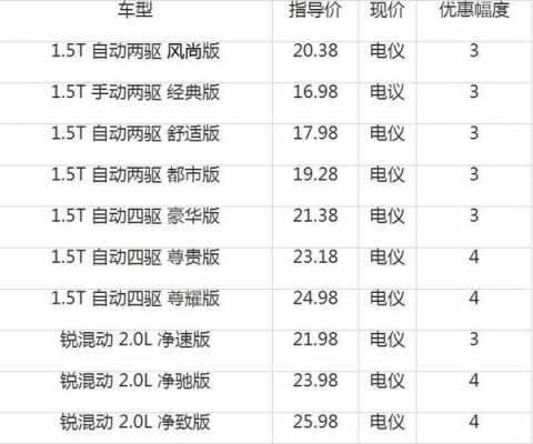 1.5tcrv报价配置-图1