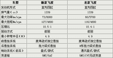 新飞度动力配置-图1