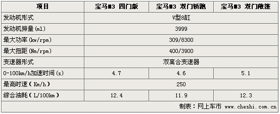 宝马m3配置表查询-图3