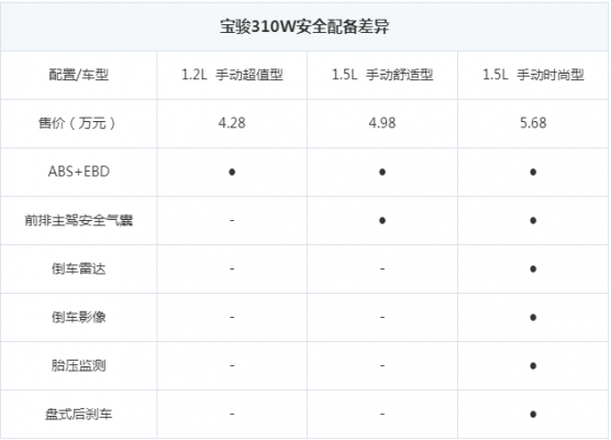 宝骏3low配置-图3