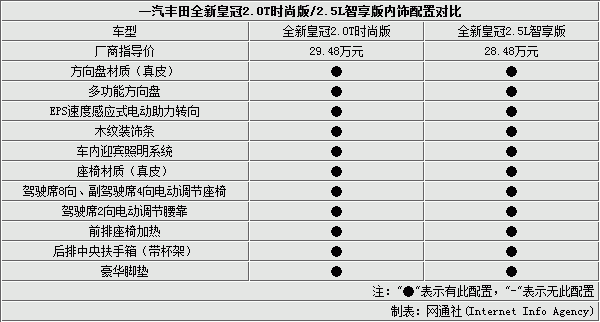 新款皇冠增加配置-图3