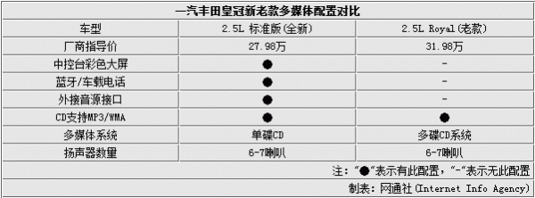 新款皇冠增加配置-图2