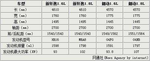 尼桑轩逸配置分几种-图3