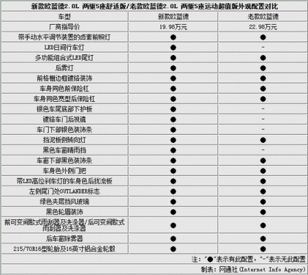 三菱欧蓝德配置参数