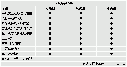 标致308最新配置-图1