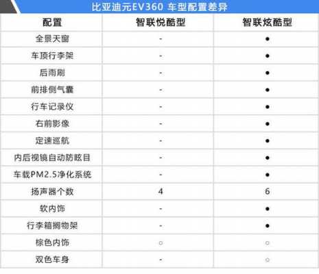 比亚迪元低配有什么配置-图1