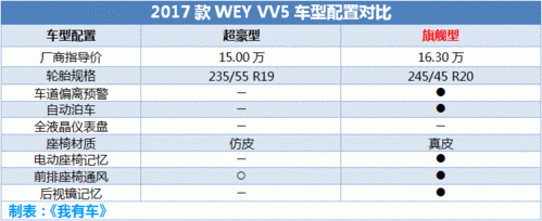 vv5新款价格配置-图1