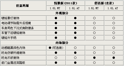 世嘉配置咋样-图3