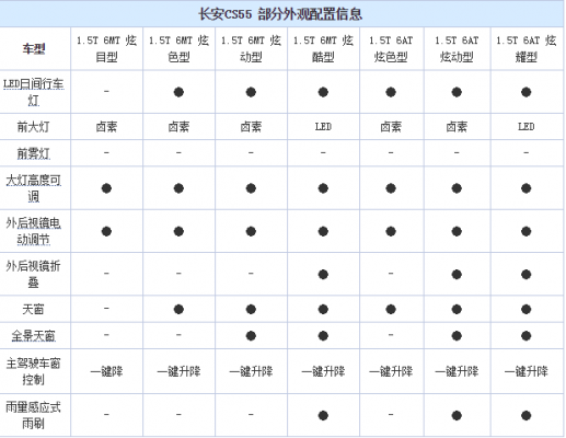 长安cs55几种配置