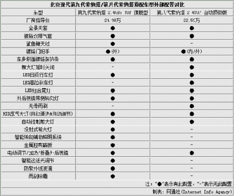 索纳塔9配置数配置-图2