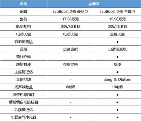 蒙迪欧时尚型配置