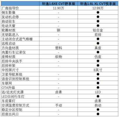 轩逸可以加什么配置