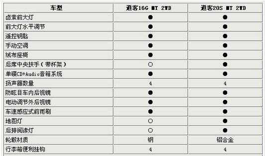 逍客雷雷配置-图1