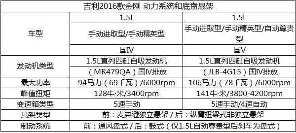 吉利金刚详细配置-图2