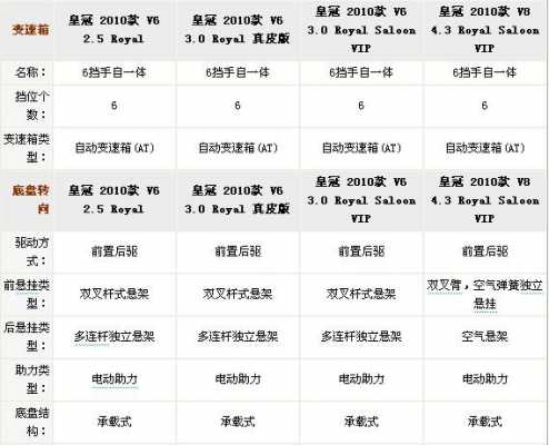 皇冠配置参数-图2