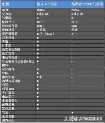 途乐配置表5.6-图3