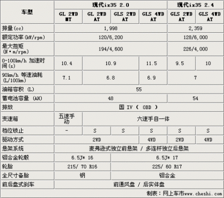 现代老35参数配置-图2