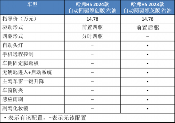 哈佛H5的配置-图3