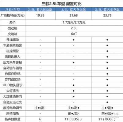 阿特兹2.5参数配置对比-图2