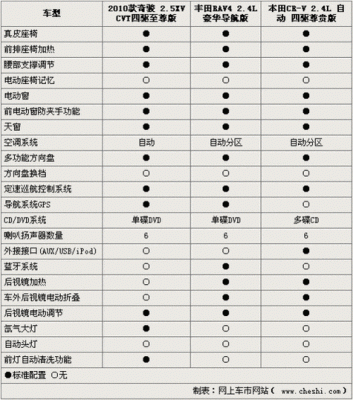 奇骏配置差别-图3