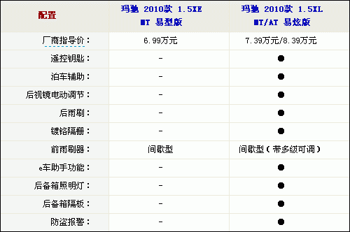 玛驰配置怎么分-图2