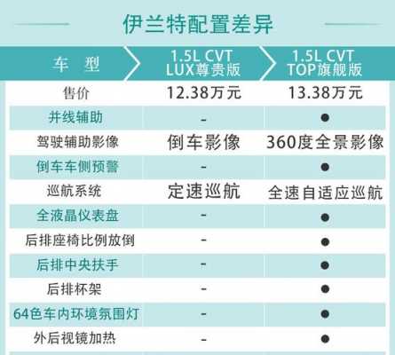 伊兰特2016款参数配置-图2